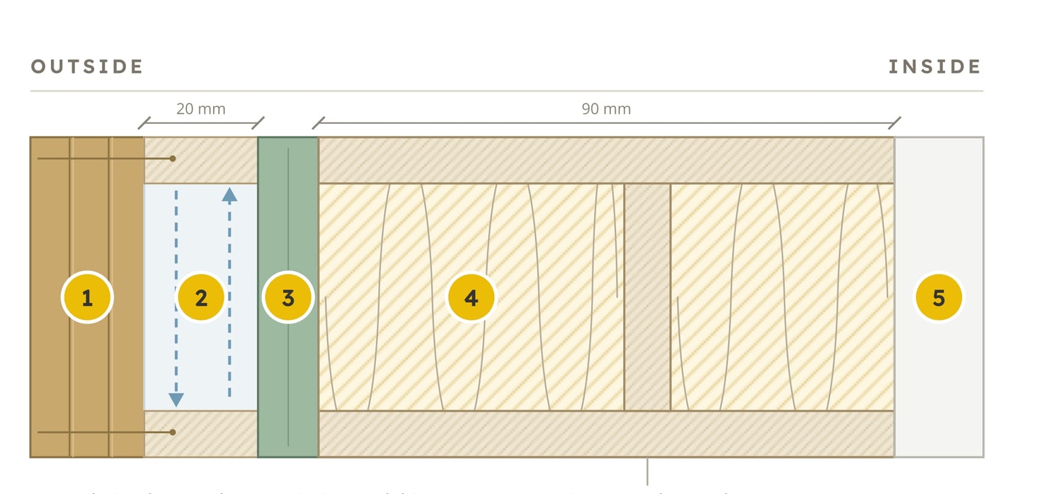 Cross-section of a Paragon Portables wall: Shadowclad cladding, a 20 mm drained cavity, Ecoply Barrier, Knauf wool insulation between 90 mm studs, and GIB plasterboard lining